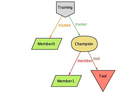 a complete training, showing a tool, the champion for that tool, another member, and the training instance for that member