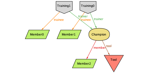 two complete trainings, showing a tool, the champion for that tool, and two members, each with training from the champion