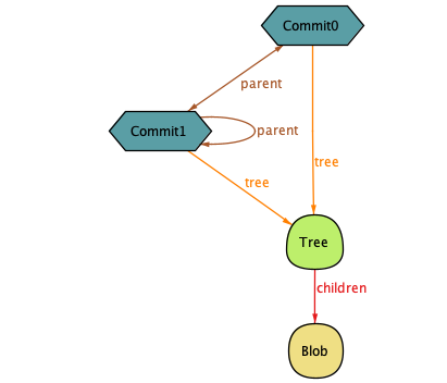 An Alloy instance showing a commit which has itself as a parent.