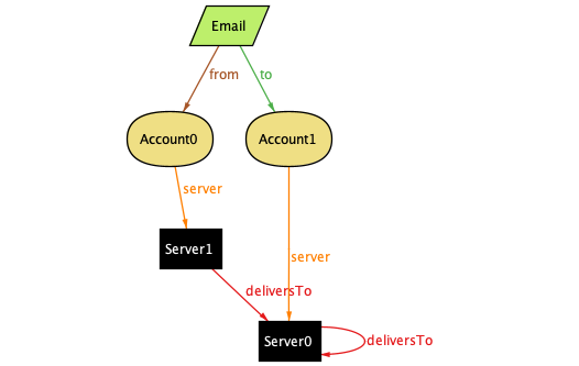 an example generated by Alloy, with an email being delivered from an account on one server to an account on another