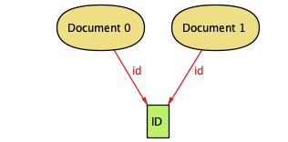 An Alloy instance showing two documents using the same ID.