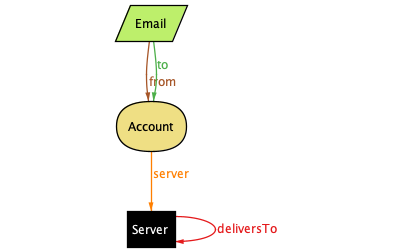 a metamodel visualization generated by Alloy, with Email pointing "to" and "from" arrows to Account, Account pointing a "server" error to Server, and Server pointing "deliversTo" arrow to itself.