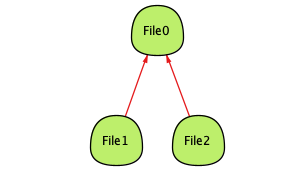 an Alloy diagram showing a file containing to other files