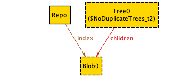 The previous instance, but with a tree pointing to the blob. The tree is labeled "no duplicate trees t2"