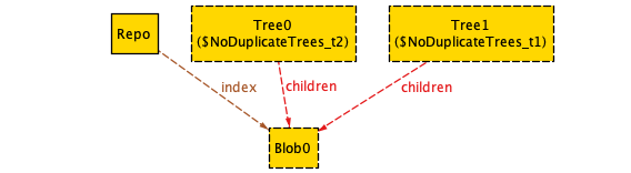 The previous instance, with an additional tree pointing to the blob. The tree is labeled "no duplicate trees t1"