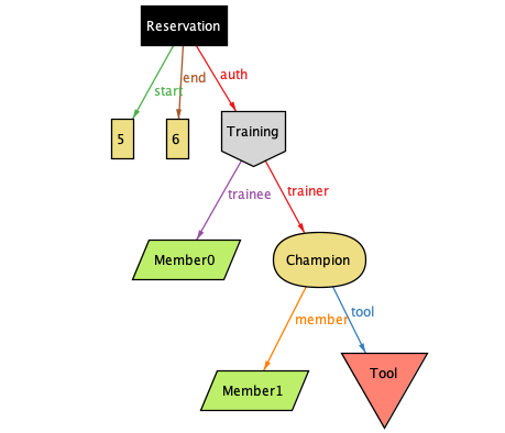 a complete reservation from time 5 to time 6 using a single training, non-champion member, champion, and tool