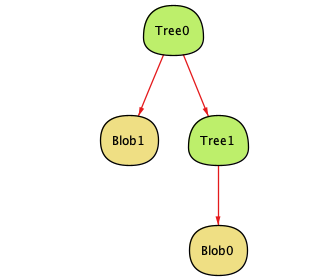an Alloy instance showing a tree containing another tree and a blob. The child tree contains a second blob.