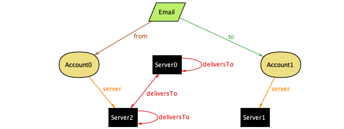 an example generated by Alloy showing two completely independent networks of email servers with one account trying to send an email across them. There are no connections between the networks, so this email is undeliverable.