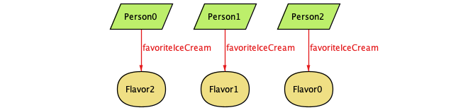 an Alloy instance describing three people, each with a distinct favorite ice cream flavor. The people and flavors are not connected otherwise.