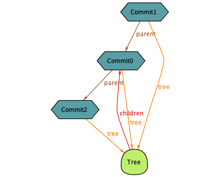An Alloy instance showing a tree with a commit as a child.