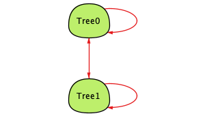 an Alloy instance showing two trees which both have each other and themselves as children.