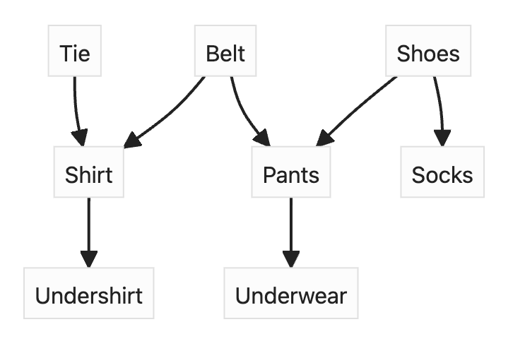 A graph of dependency relationships among pieces of clothing. It shows you need an undershirt to put on a shirt, shirt to put on a tie, underwear to put on pants, pants to put on a belt, and socks to put on shoes.