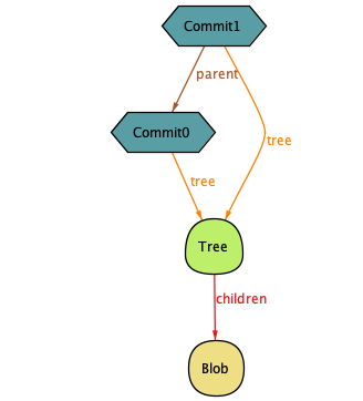 An Alloy instance showing two commits referencing the same tree.