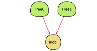 an Alloy instance showing two trees containing the same child blob.