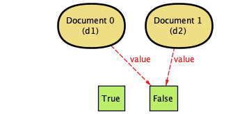 an Alloy instance showing two documents both set to False